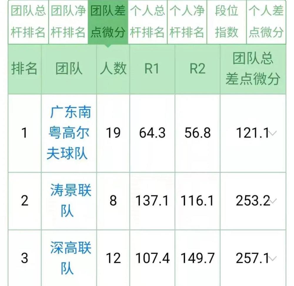 广东队成功取胜，稳居榜首位置的简单介绍