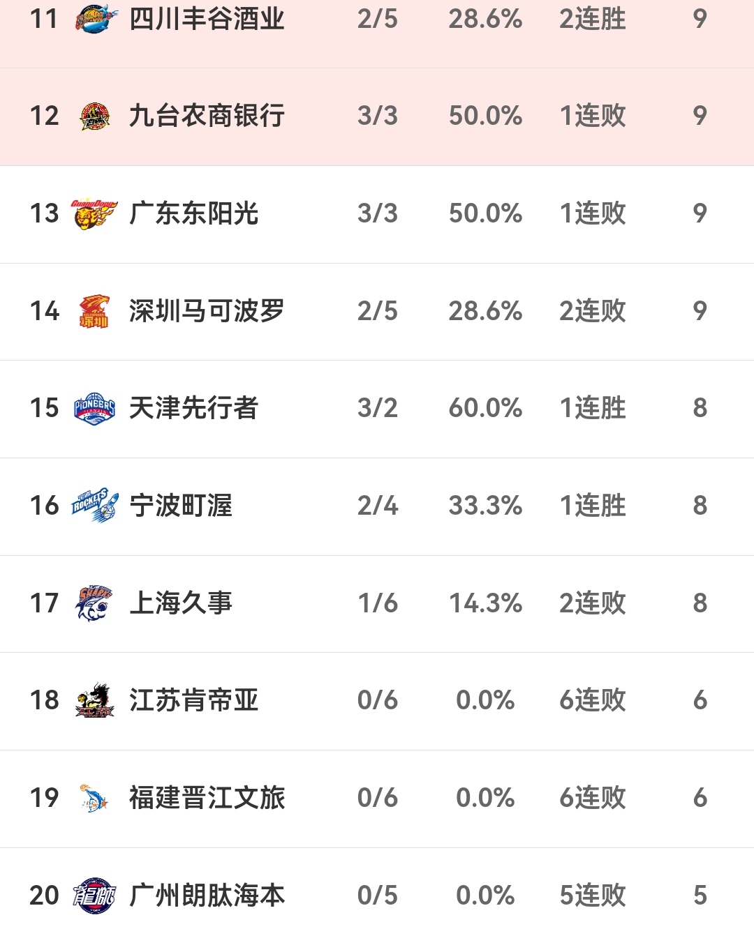 广东队成功取胜，稳居榜首位置的简单介绍