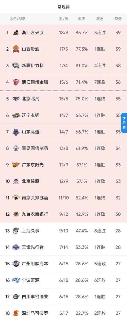 麦利亚主场大获全胜，领跑积分榜的简单介绍