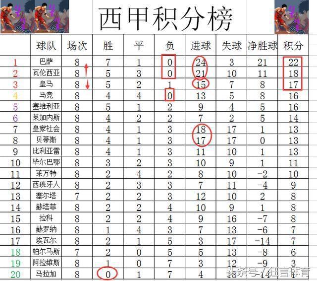 瓦伦西亚主场大胜，稳住积分榜前列位置