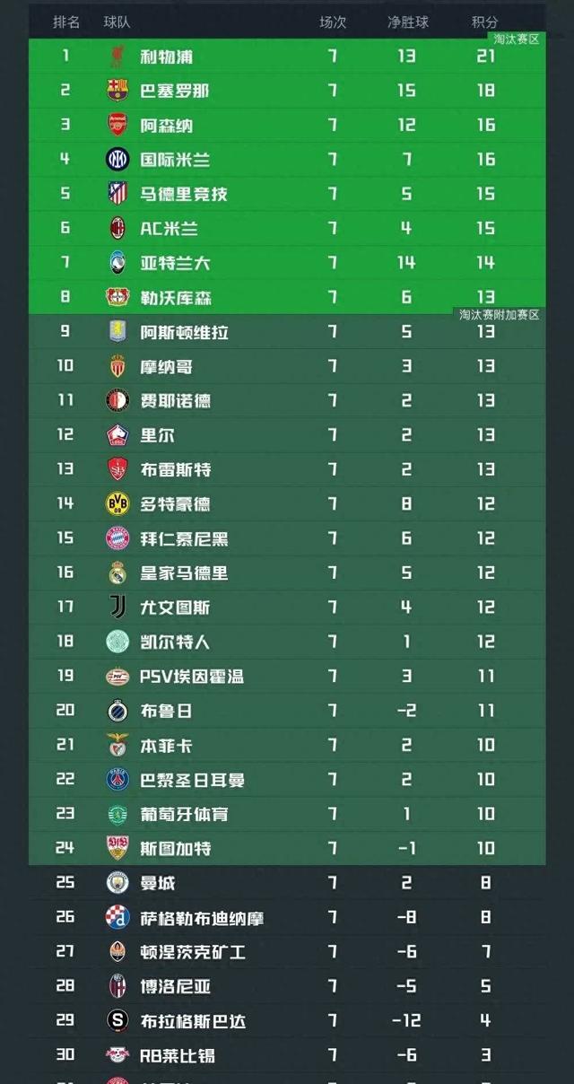 曼城不敌巴黎，晋级再添难题