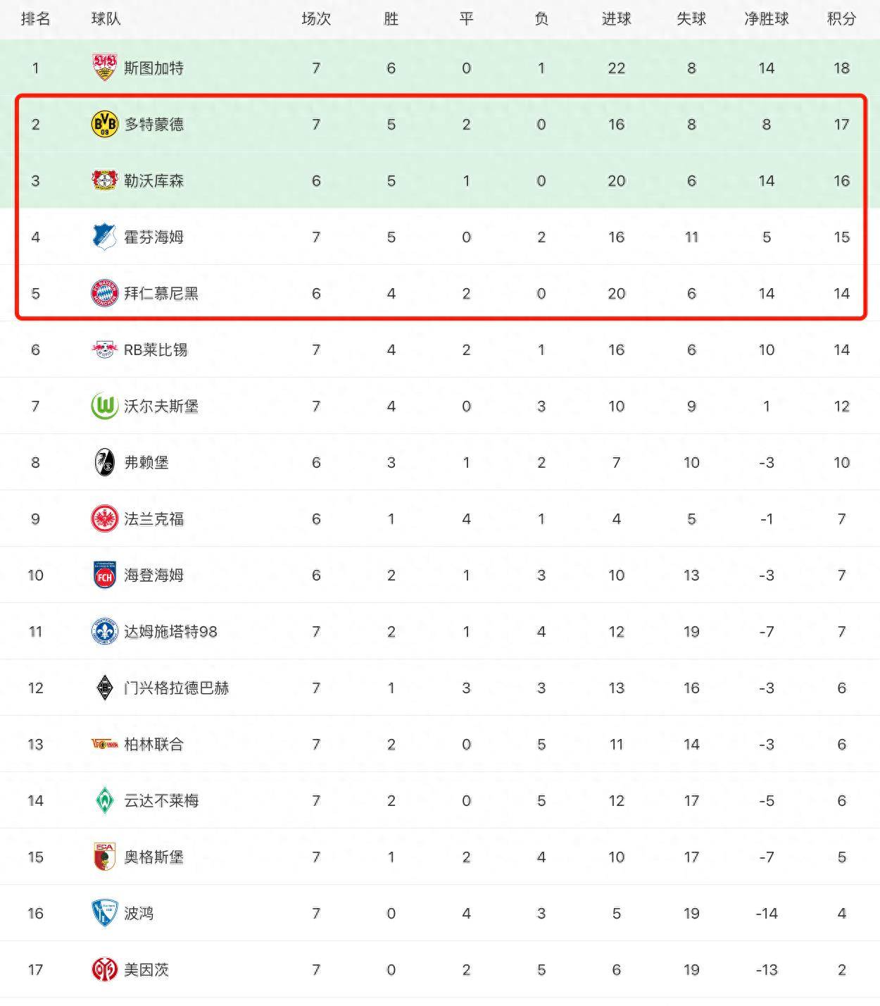 波鸿客场负于对手，积分榜位置受挑战