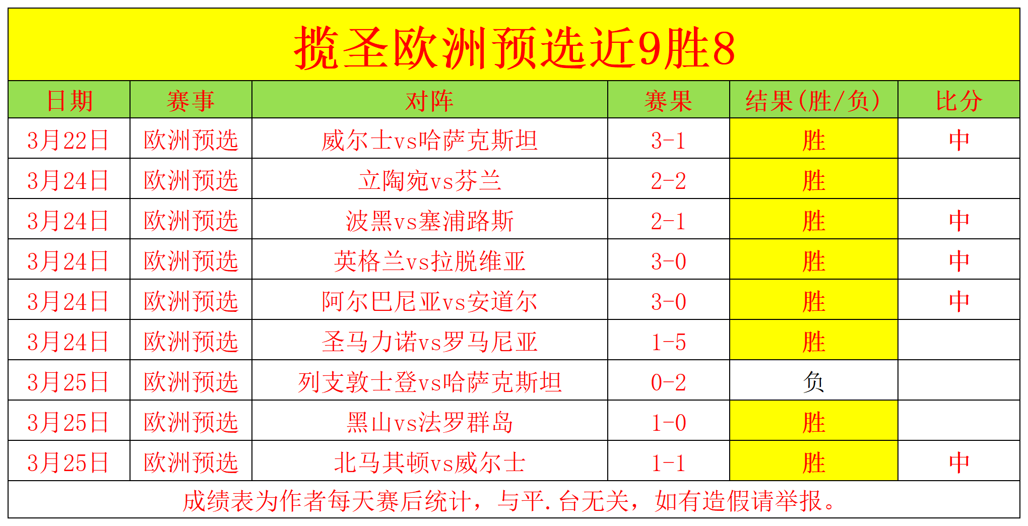 欧预赛摩尔多瓦逆转以色列，小组形势有所好转
